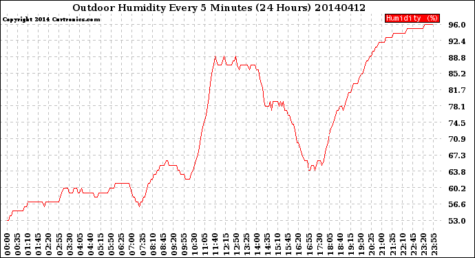 Milwaukee Weather Outdoor Humidity<br>Every 5 Minutes<br>(24 Hours)