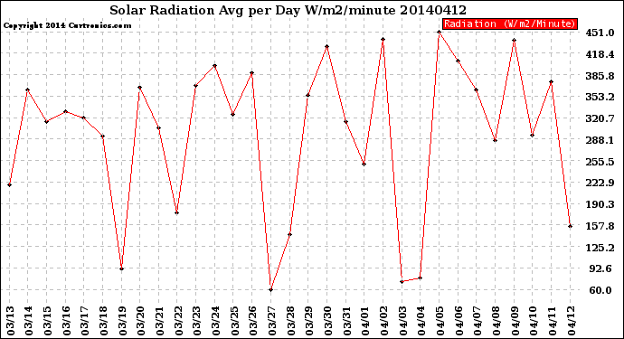 Milwaukee Weather Solar Radiation<br>Avg per Day W/m2/minute