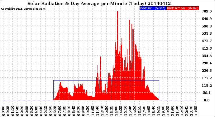 Milwaukee Weather Solar Radiation<br>& Day Average<br>per Minute<br>(Today)