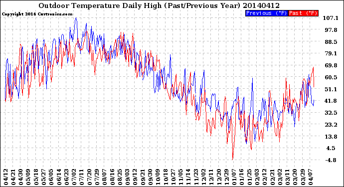 Milwaukee Weather Outdoor Temperature<br>Daily High<br>(Past/Previous Year)