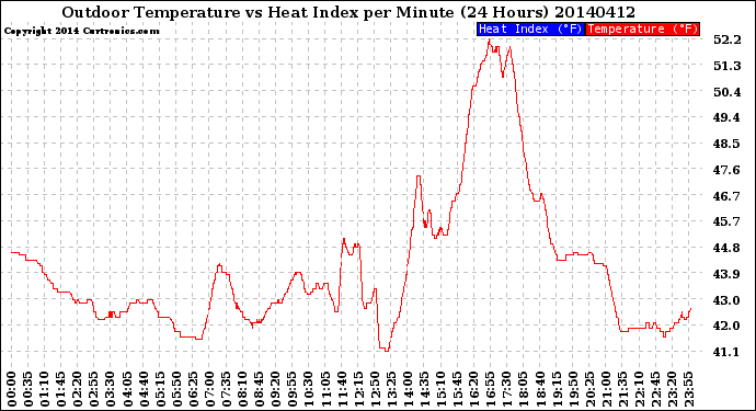 Milwaukee Weather Outdoor Temperature<br>vs Heat Index<br>per Minute<br>(24 Hours)