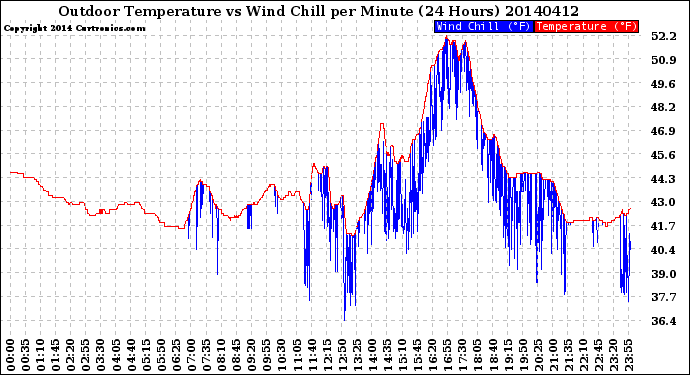 Milwaukee Weather Outdoor Temperature<br>vs Wind Chill<br>per Minute<br>(24 Hours)