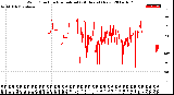 Milwaukee Weather Wind Direction<br>Normalized<br>(24 Hours) (New)