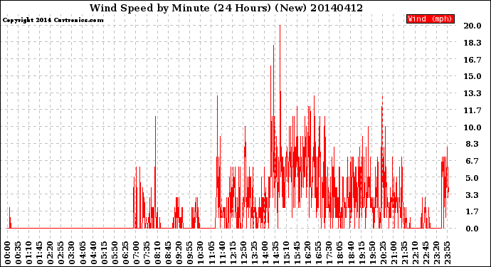 Milwaukee Weather Wind Speed<br>by Minute<br>(24 Hours) (New)