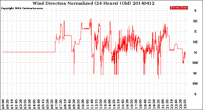 Milwaukee Weather Wind Direction<br>Normalized<br>(24 Hours) (Old)