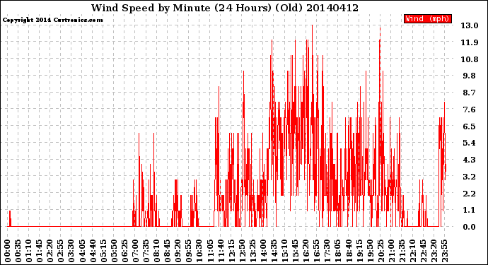 Milwaukee Weather Wind Speed<br>by Minute<br>(24 Hours) (Old)