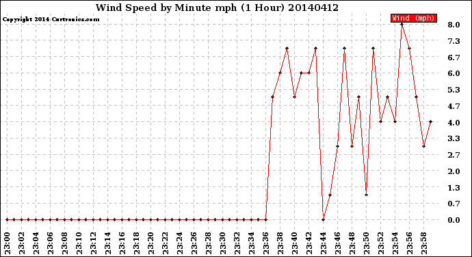 Milwaukee Weather Wind Speed<br>by Minute mph<br>(1 Hour)