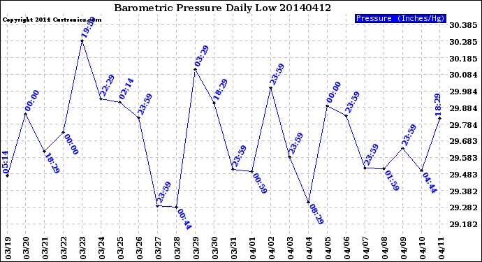 Milwaukee Weather Barometric Pressure<br>Daily Low