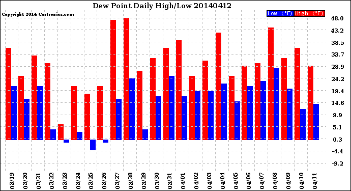 Milwaukee Weather Dew Point<br>Daily High/Low