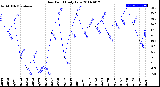 Milwaukee Weather Dew Point<br>Daily Low