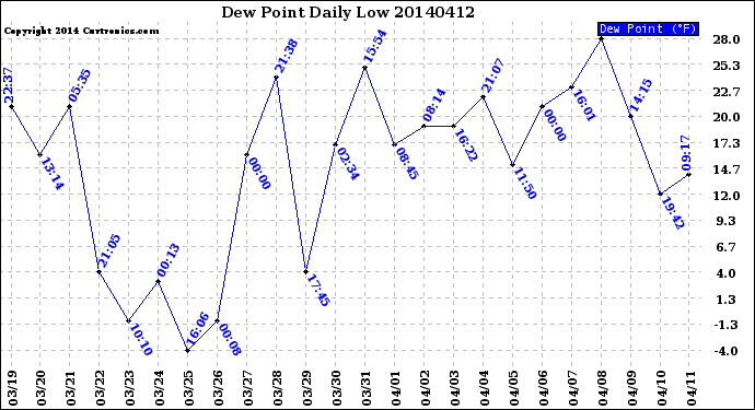 Milwaukee Weather Dew Point<br>Daily Low