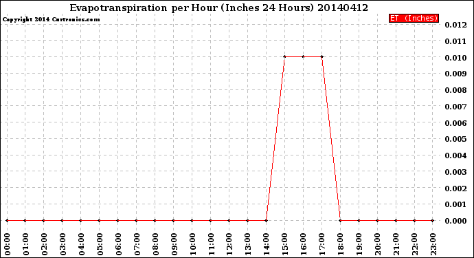 Milwaukee Weather Evapotranspiration<br>per Hour<br>(Inches 24 Hours)