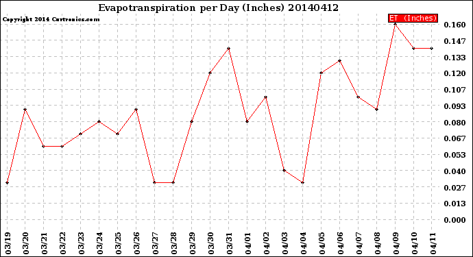 Milwaukee Weather Evapotranspiration<br>per Day (Inches)