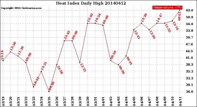 Milwaukee Weather Heat Index<br>Daily High