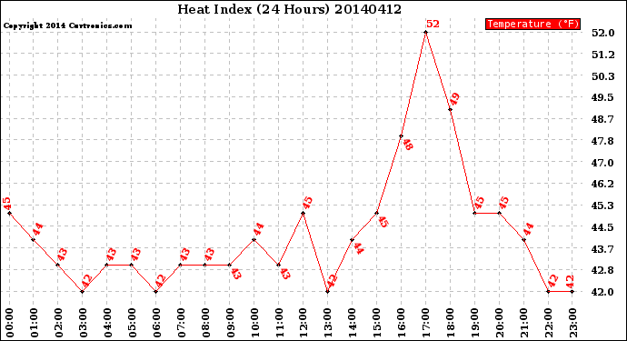 Milwaukee Weather Heat Index<br>(24 Hours)