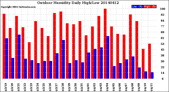 Milwaukee Weather Outdoor Humidity<br>Daily High/Low