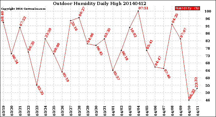 Milwaukee Weather Outdoor Humidity<br>Daily High