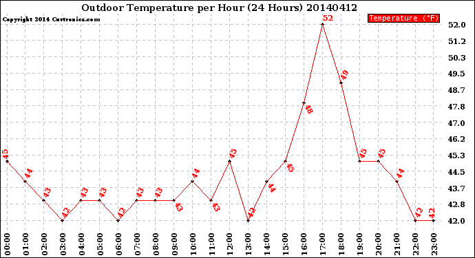 Milwaukee Weather Outdoor Temperature<br>per Hour<br>(24 Hours)