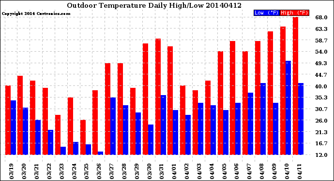 Milwaukee Weather Outdoor Temperature<br>Daily High/Low