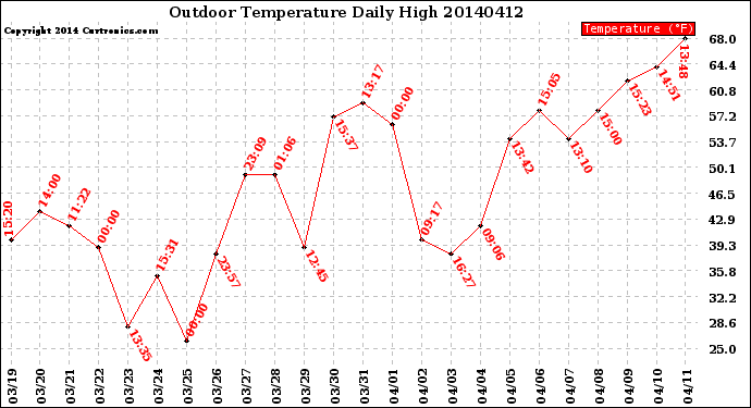 Milwaukee Weather Outdoor Temperature<br>Daily High