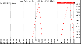 Milwaukee Weather Rain Rate<br>per Hour<br>(24 Hours)