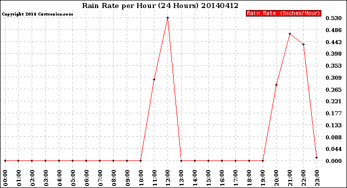 Milwaukee Weather Rain Rate<br>per Hour<br>(24 Hours)