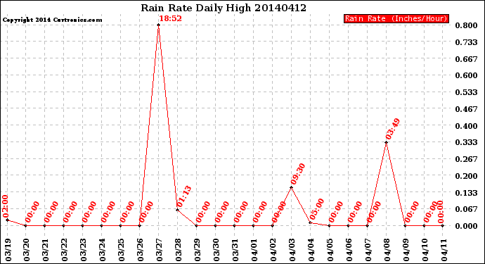 Milwaukee Weather Rain Rate<br>Daily High