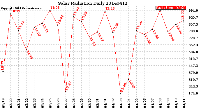 Milwaukee Weather Solar Radiation<br>Daily