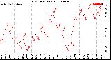 Milwaukee Weather THSW Index<br>Daily High