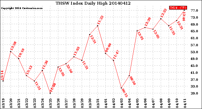 Milwaukee Weather THSW Index<br>Daily High