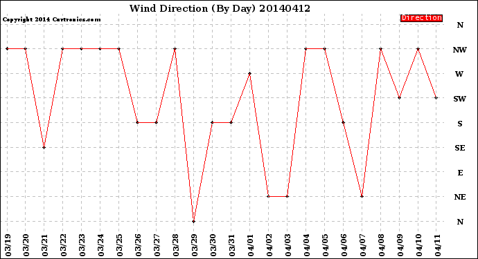 Milwaukee Weather Wind Direction<br>(By Day)