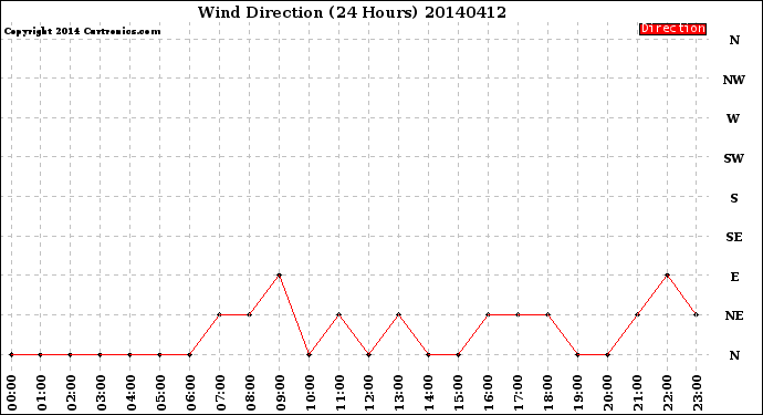 Milwaukee Weather Wind Direction<br>(24 Hours)