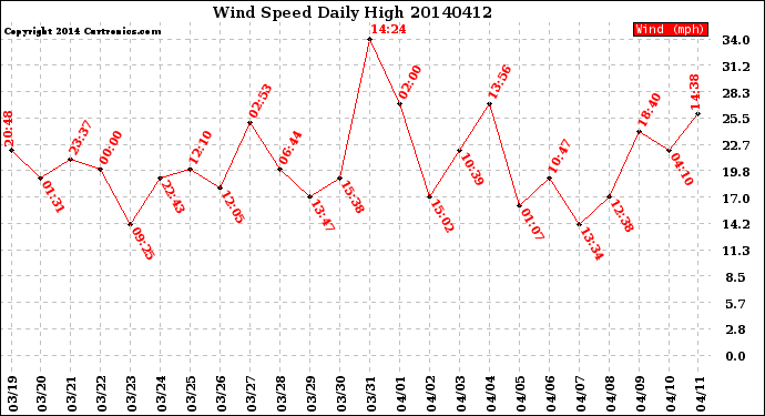 Milwaukee Weather Wind Speed<br>Daily High