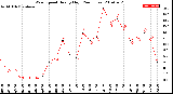 Milwaukee Weather Wind Speed<br>Hourly High<br>(24 Hours)