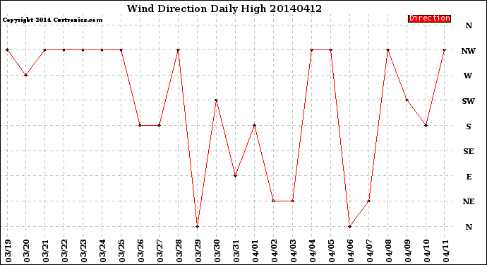 Milwaukee Weather Wind Direction<br>Daily High