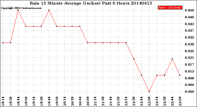 Milwaukee Weather Rain<br>15 Minute Average<br>(Inches)<br>Past 6 Hours