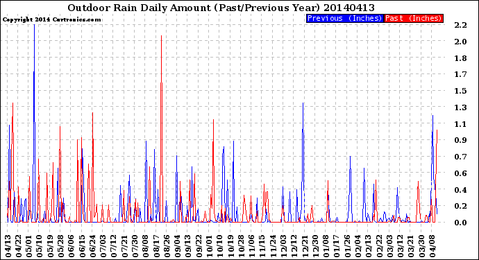 Milwaukee Weather Outdoor Rain<br>Daily Amount<br>(Past/Previous Year)