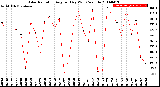 Milwaukee Weather Solar Radiation<br>Avg per Day W/m2/minute