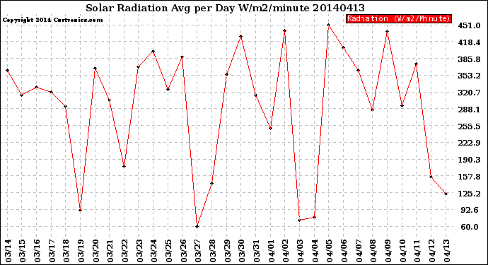 Milwaukee Weather Solar Radiation<br>Avg per Day W/m2/minute