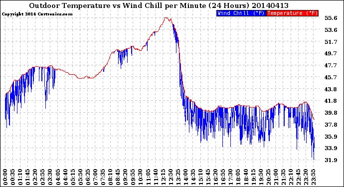 Milwaukee Weather Outdoor Temperature<br>vs Wind Chill<br>per Minute<br>(24 Hours)