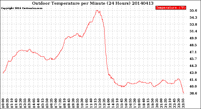 Milwaukee Weather Outdoor Temperature<br>per Minute<br>(24 Hours)