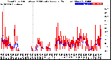 Milwaukee Weather Wind Speed<br>Actual and 10 Minute<br>Average<br>(24 Hours) (New)