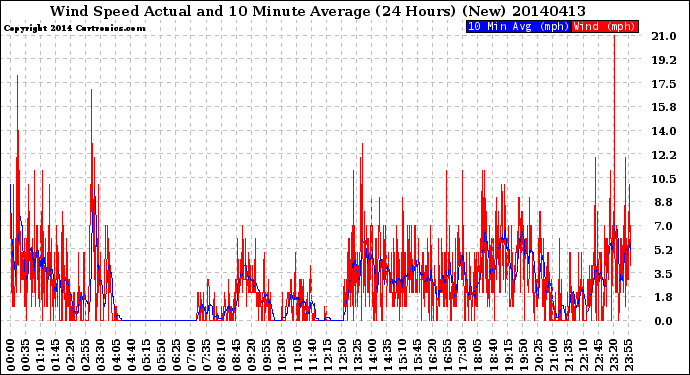 Milwaukee Weather Wind Speed<br>Actual and 10 Minute<br>Average<br>(24 Hours) (New)