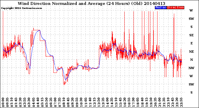 Milwaukee Weather Wind Direction<br>Normalized and Average<br>(24 Hours) (Old)