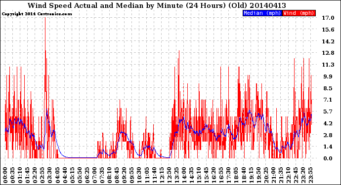 Milwaukee Weather Wind Speed<br>Actual and Median<br>by Minute<br>(24 Hours) (Old)