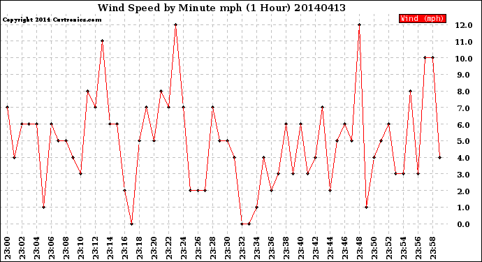 Milwaukee Weather Wind Speed<br>by Minute mph<br>(1 Hour)