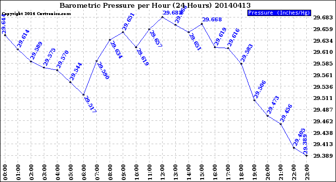 Milwaukee Weather Barometric Pressure<br>per Hour<br>(24 Hours)