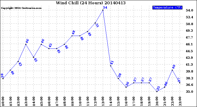 Milwaukee Weather Wind Chill<br>(24 Hours)