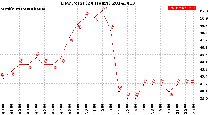 Milwaukee Weather Dew Point<br>(24 Hours)