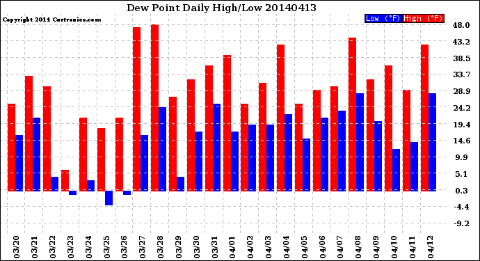 Milwaukee Weather Dew Point<br>Daily High/Low